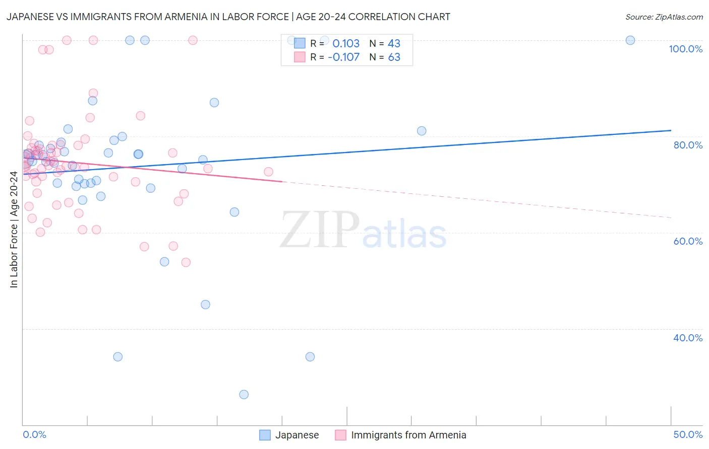 Japanese vs Immigrants from Armenia In Labor Force | Age 20-24
