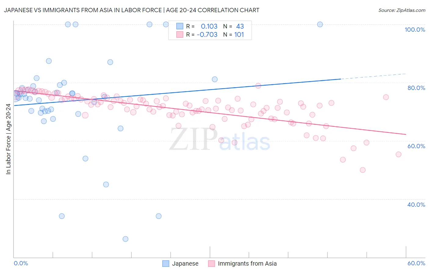 Japanese vs Immigrants from Asia In Labor Force | Age 20-24