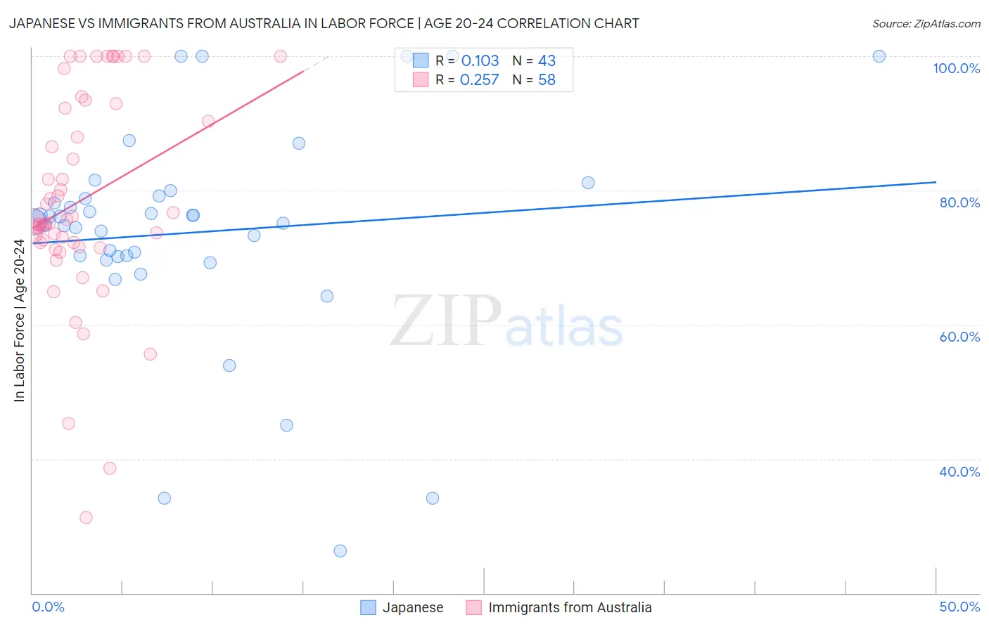 Japanese vs Immigrants from Australia In Labor Force | Age 20-24