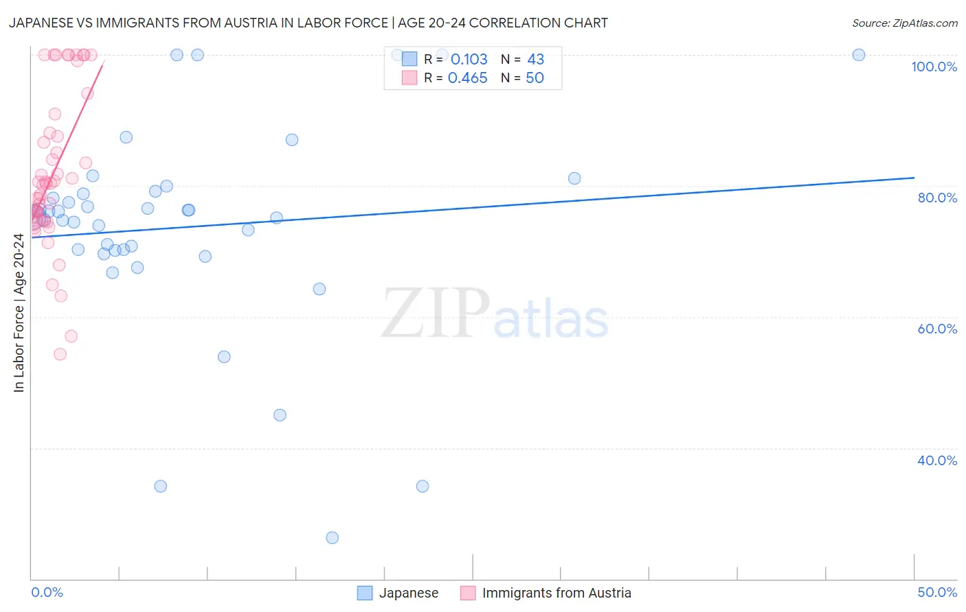 Japanese vs Immigrants from Austria In Labor Force | Age 20-24