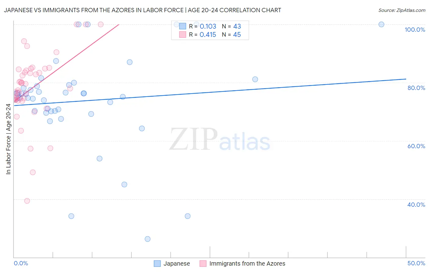 Japanese vs Immigrants from the Azores In Labor Force | Age 20-24