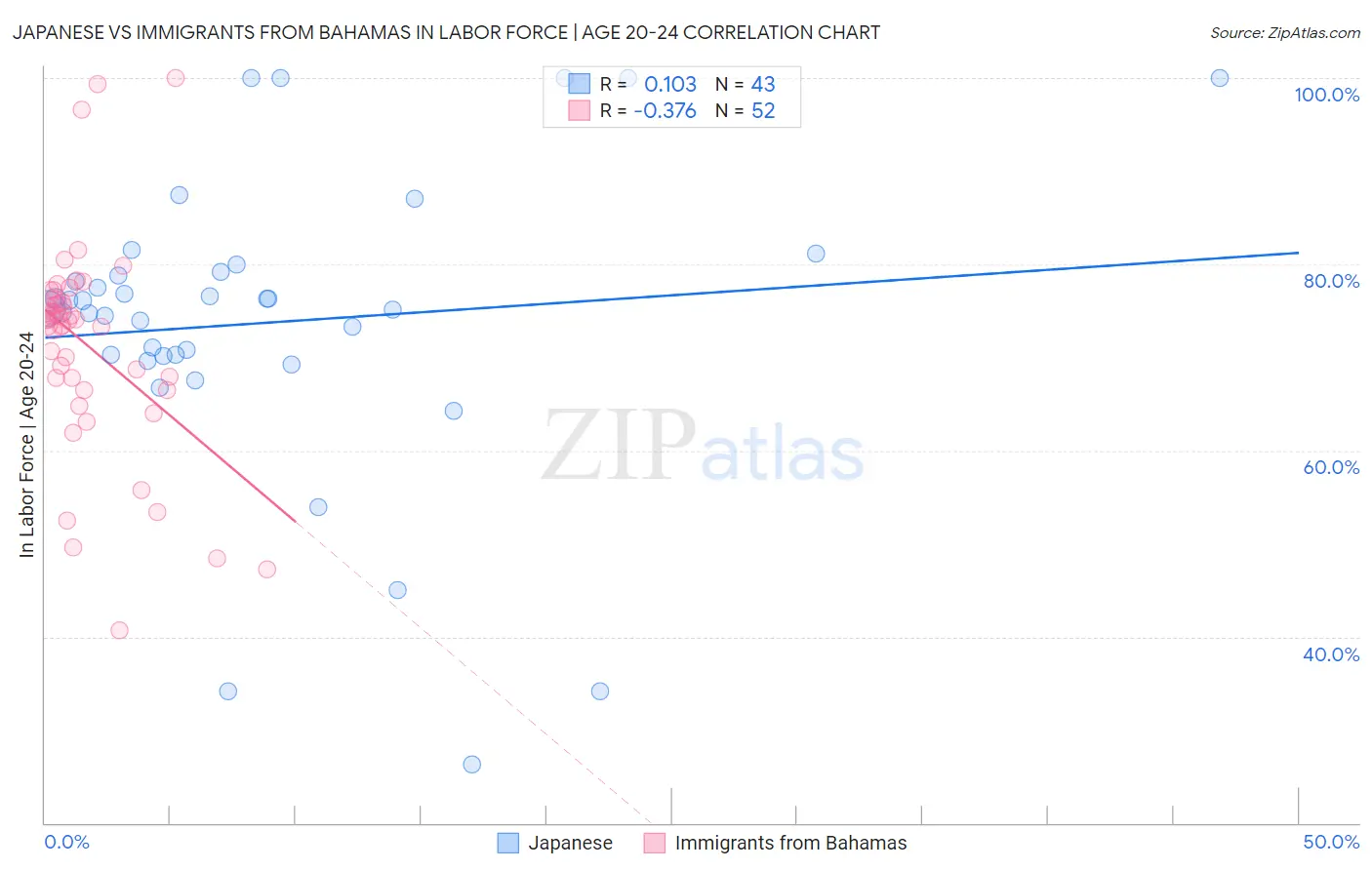 Japanese vs Immigrants from Bahamas In Labor Force | Age 20-24