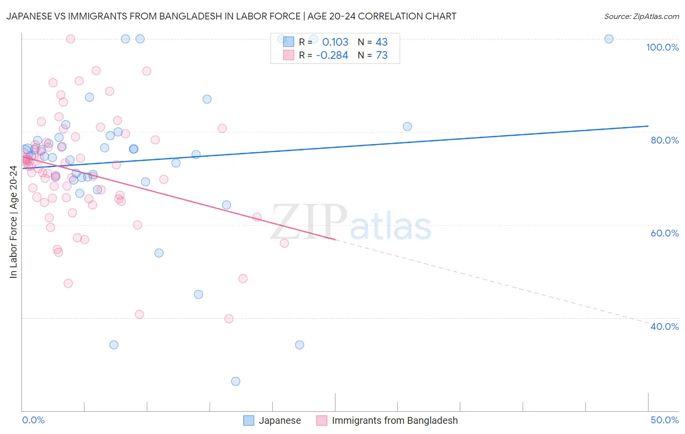 Japanese vs Immigrants from Bangladesh In Labor Force | Age 20-24