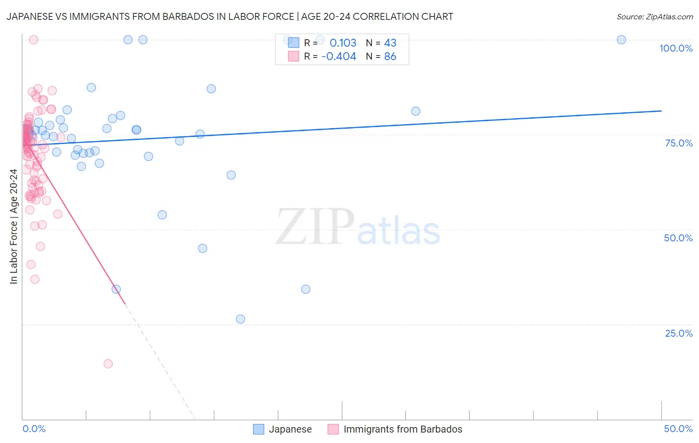 Japanese vs Immigrants from Barbados In Labor Force | Age 20-24