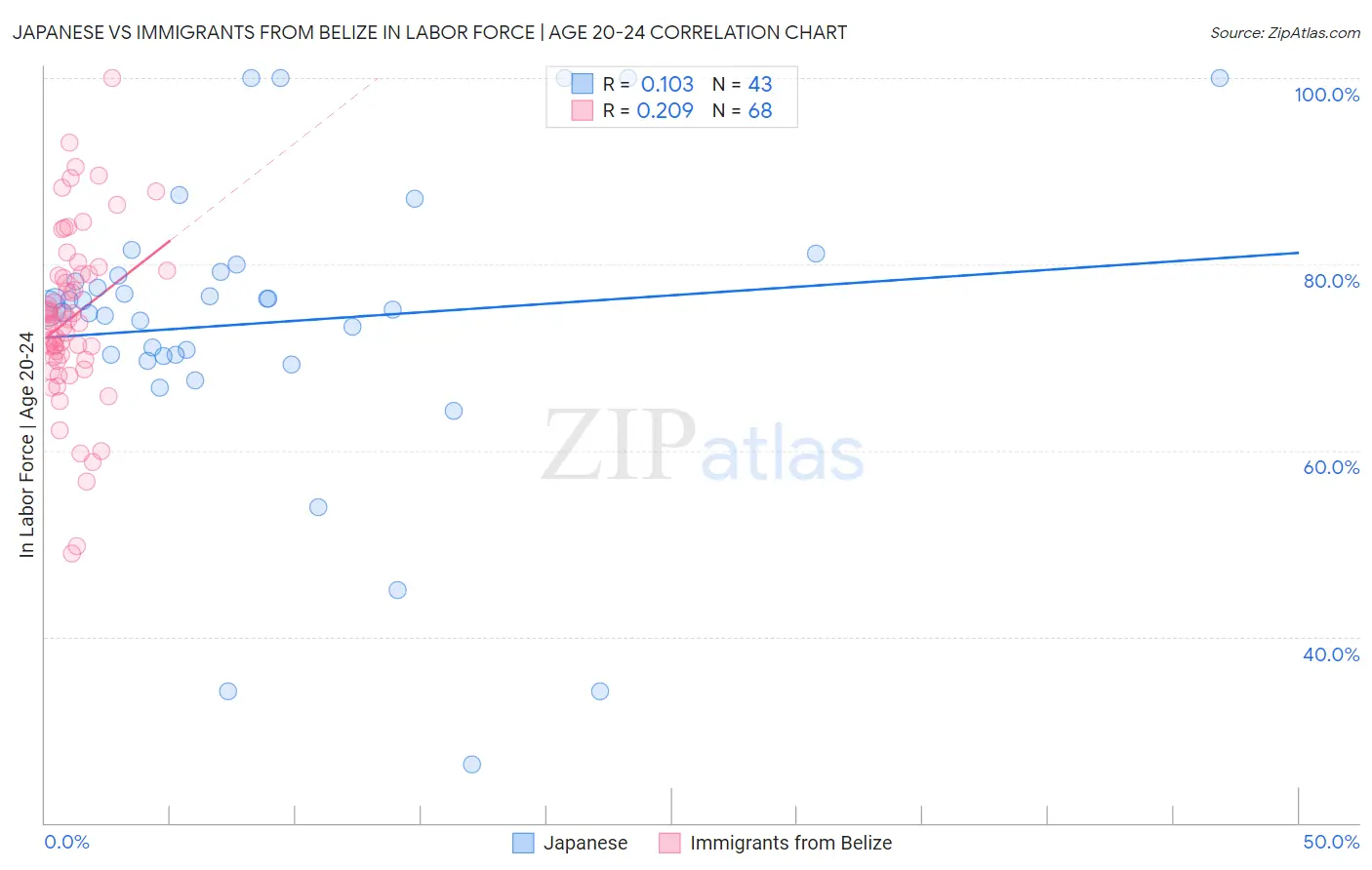 Japanese vs Immigrants from Belize In Labor Force | Age 20-24