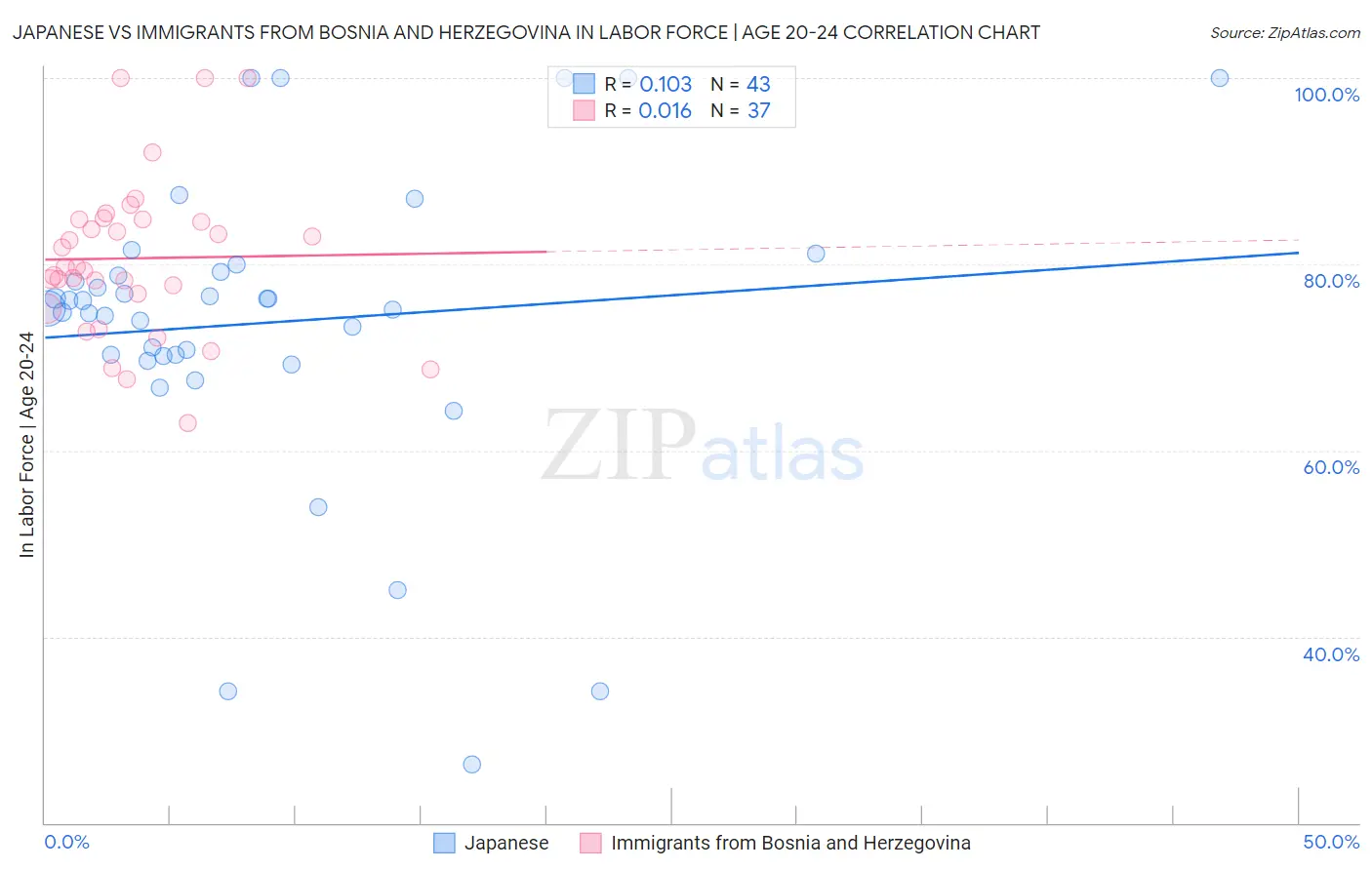 Japanese vs Immigrants from Bosnia and Herzegovina In Labor Force | Age 20-24