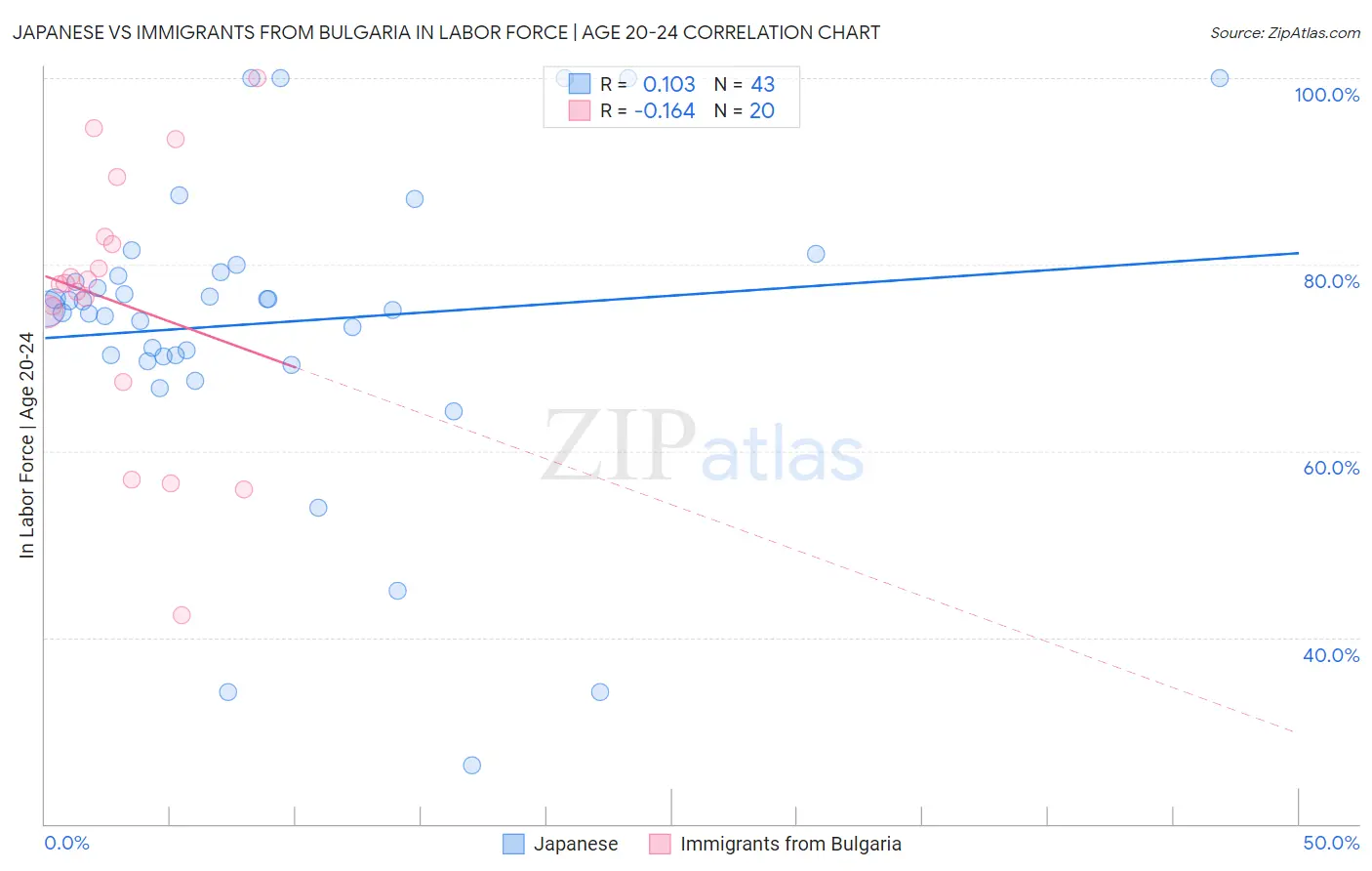 Japanese vs Immigrants from Bulgaria In Labor Force | Age 20-24
