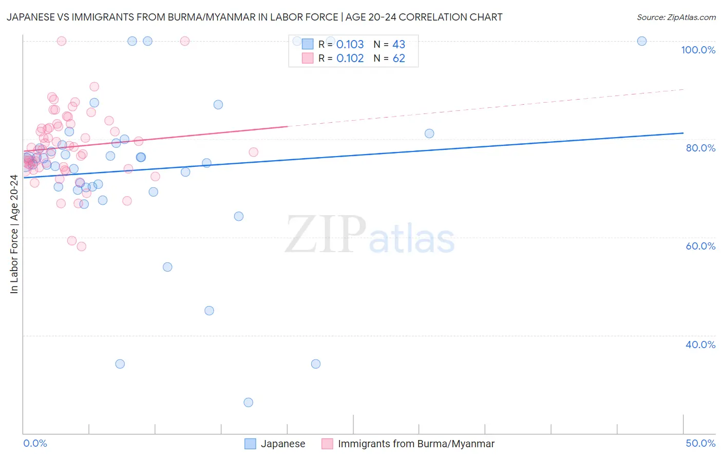 Japanese vs Immigrants from Burma/Myanmar In Labor Force | Age 20-24