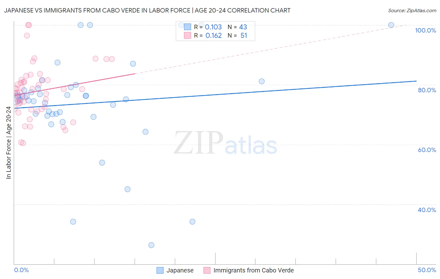 Japanese vs Immigrants from Cabo Verde In Labor Force | Age 20-24