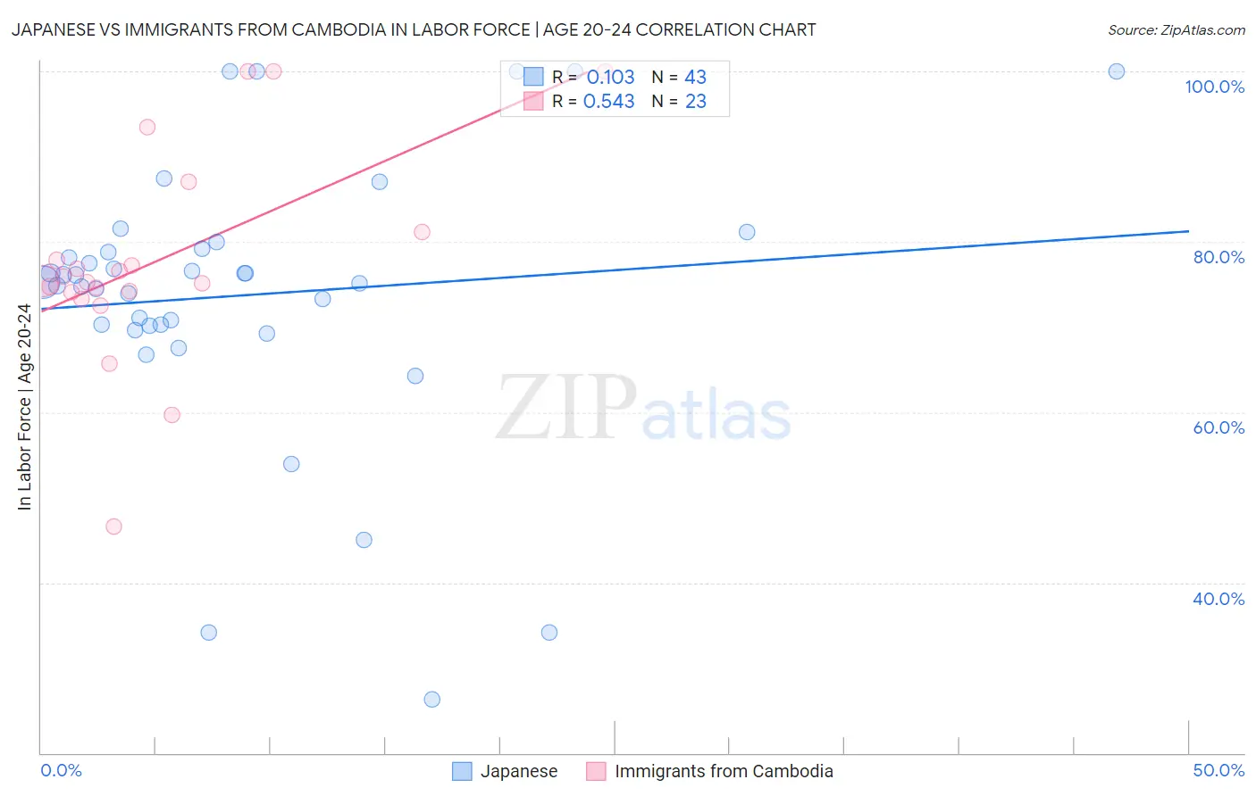 Japanese vs Immigrants from Cambodia In Labor Force | Age 20-24