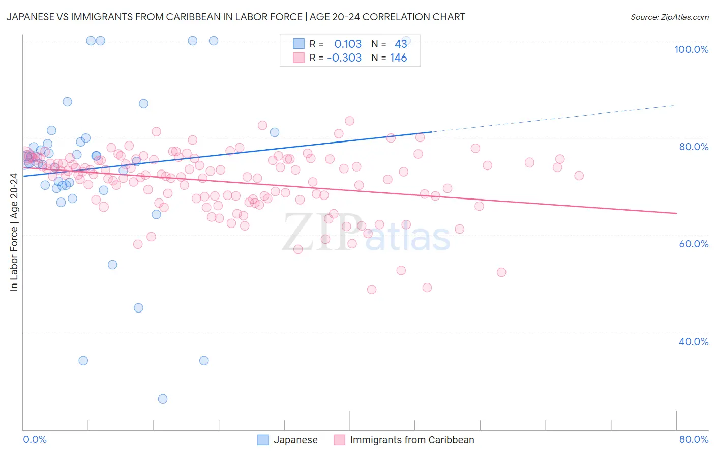 Japanese vs Immigrants from Caribbean In Labor Force | Age 20-24