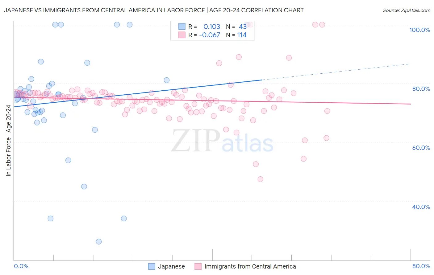 Japanese vs Immigrants from Central America In Labor Force | Age 20-24