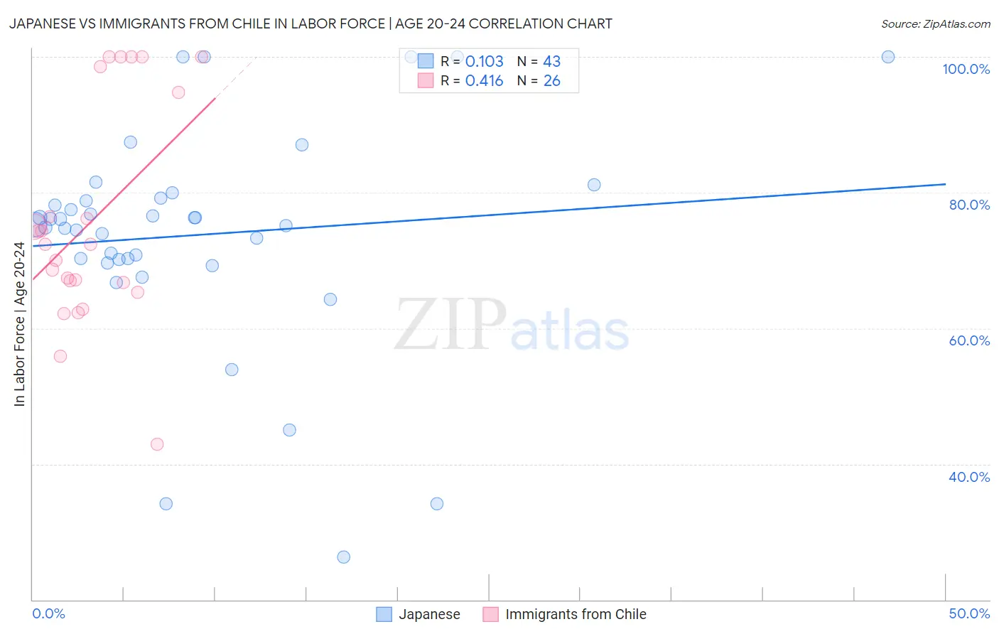 Japanese vs Immigrants from Chile In Labor Force | Age 20-24