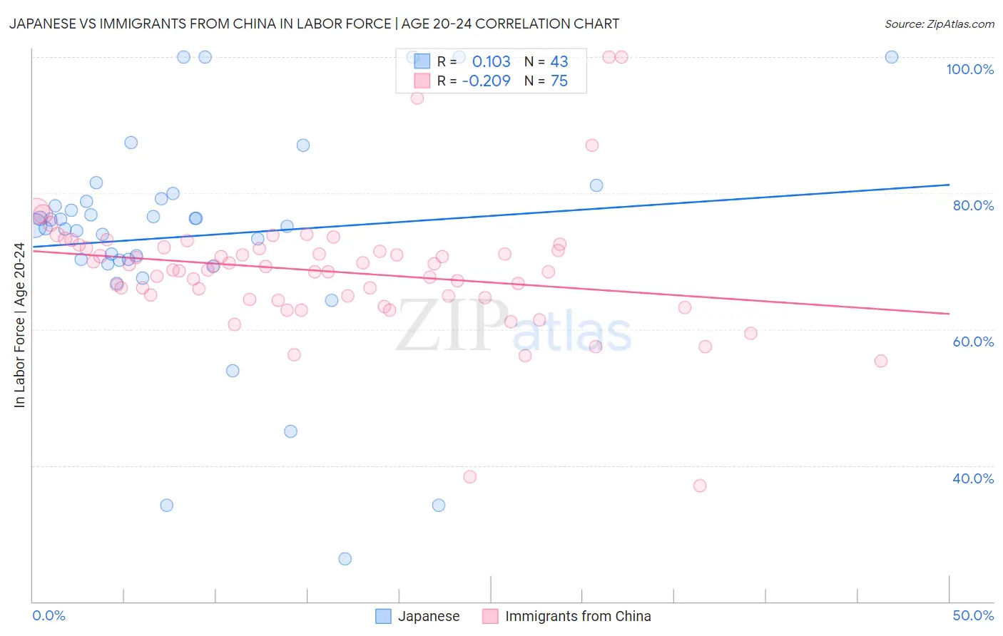 Japanese vs Immigrants from China In Labor Force | Age 20-24