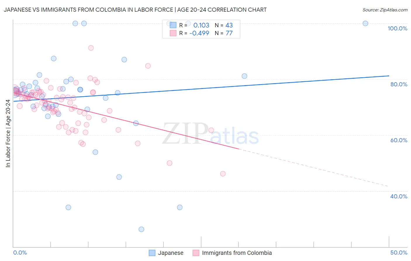 Japanese vs Immigrants from Colombia In Labor Force | Age 20-24