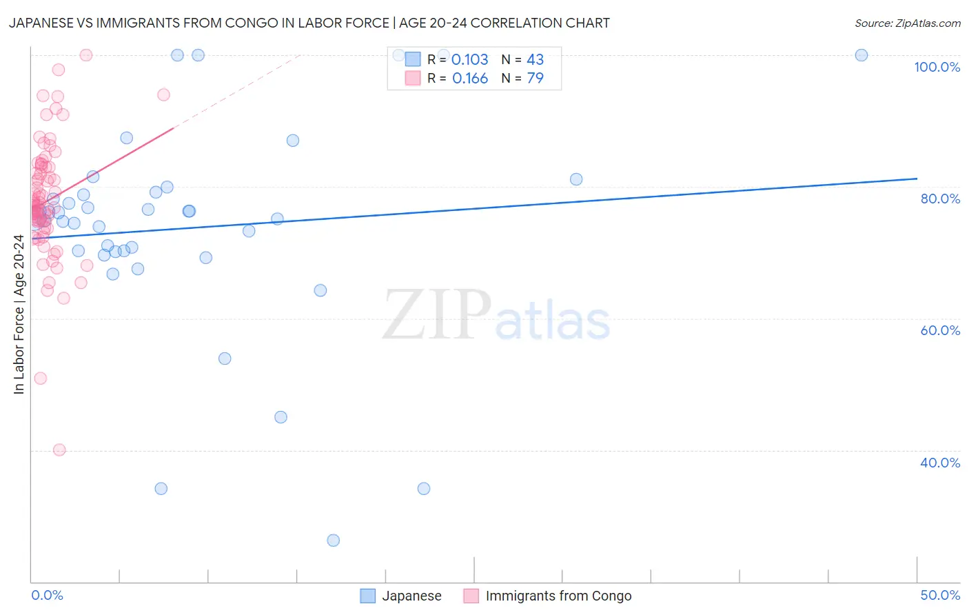 Japanese vs Immigrants from Congo In Labor Force | Age 20-24