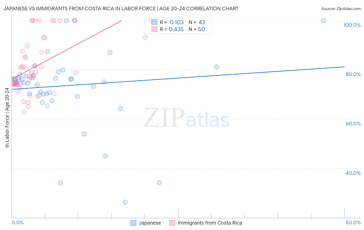 Japanese vs Immigrants from Costa Rica In Labor Force | Age 20-24