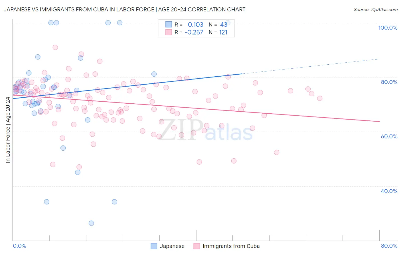 Japanese vs Immigrants from Cuba In Labor Force | Age 20-24