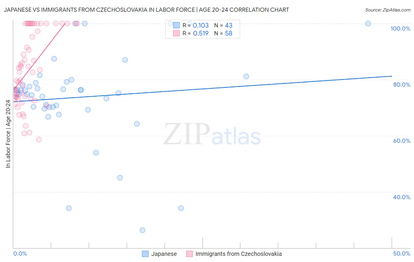 Japanese vs Immigrants from Czechoslovakia In Labor Force | Age 20-24