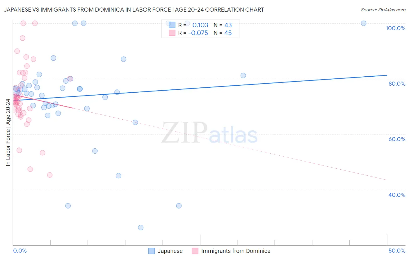 Japanese vs Immigrants from Dominica In Labor Force | Age 20-24