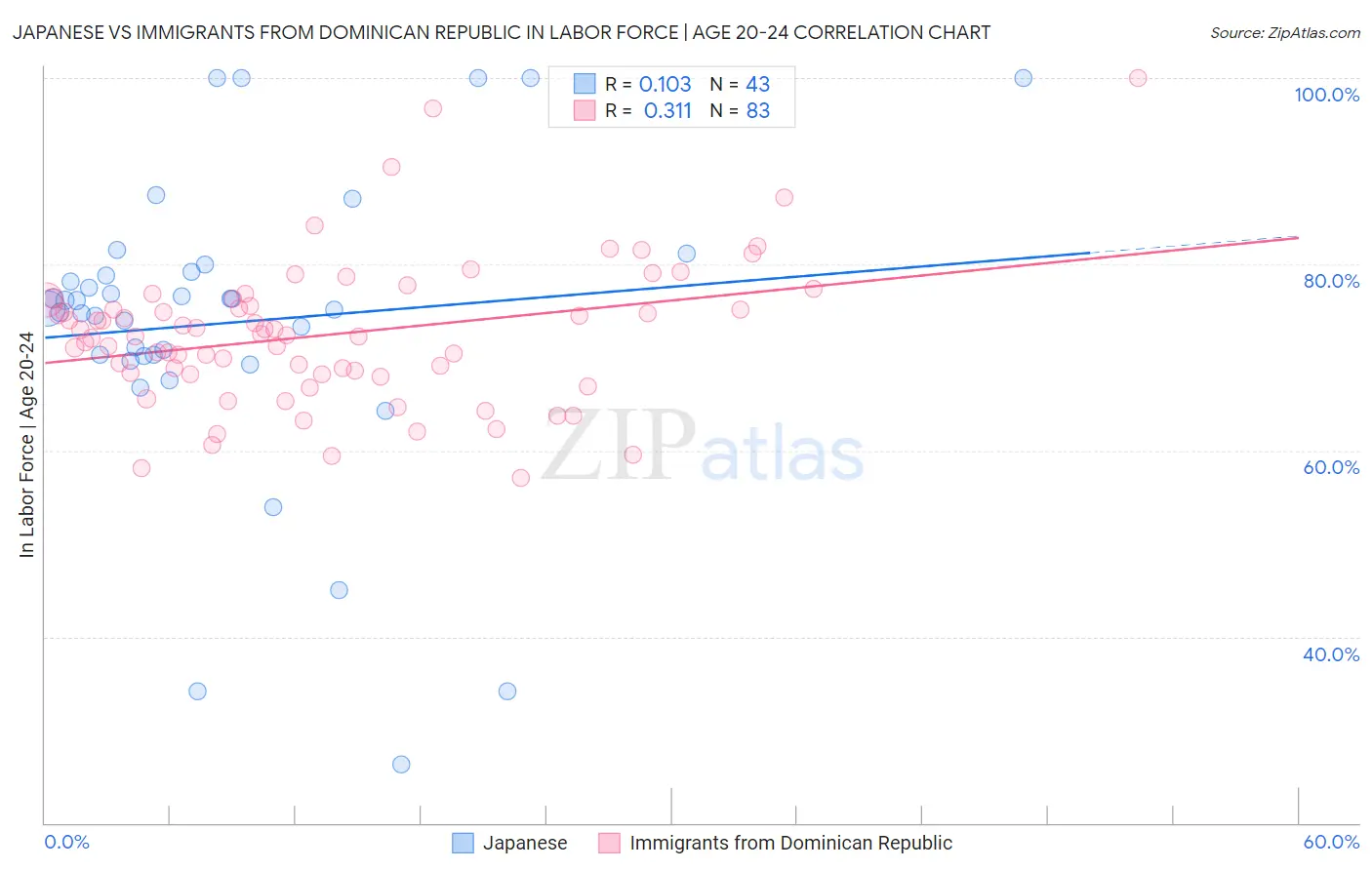 Japanese vs Immigrants from Dominican Republic In Labor Force | Age 20-24