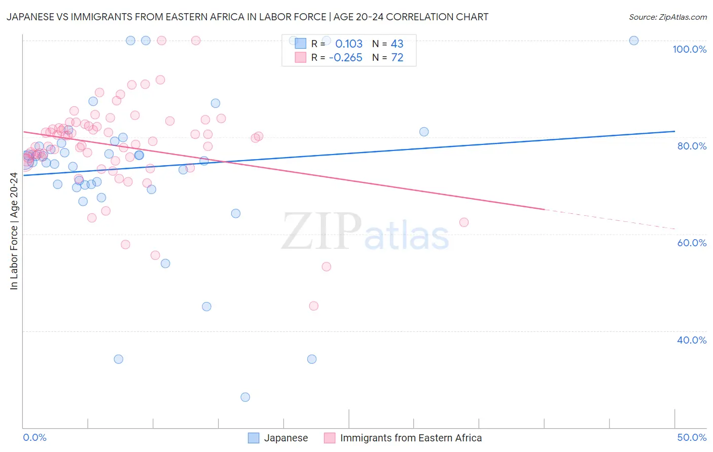 Japanese vs Immigrants from Eastern Africa In Labor Force | Age 20-24