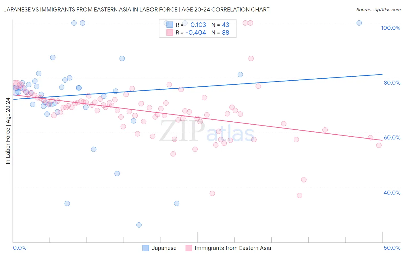 Japanese vs Immigrants from Eastern Asia In Labor Force | Age 20-24