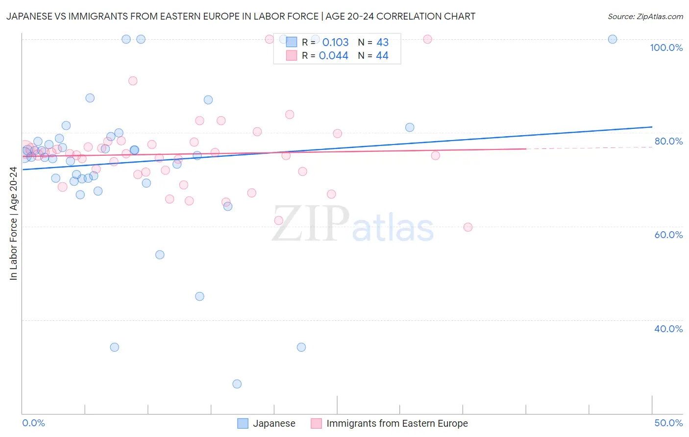 Japanese vs Immigrants from Eastern Europe In Labor Force | Age 20-24