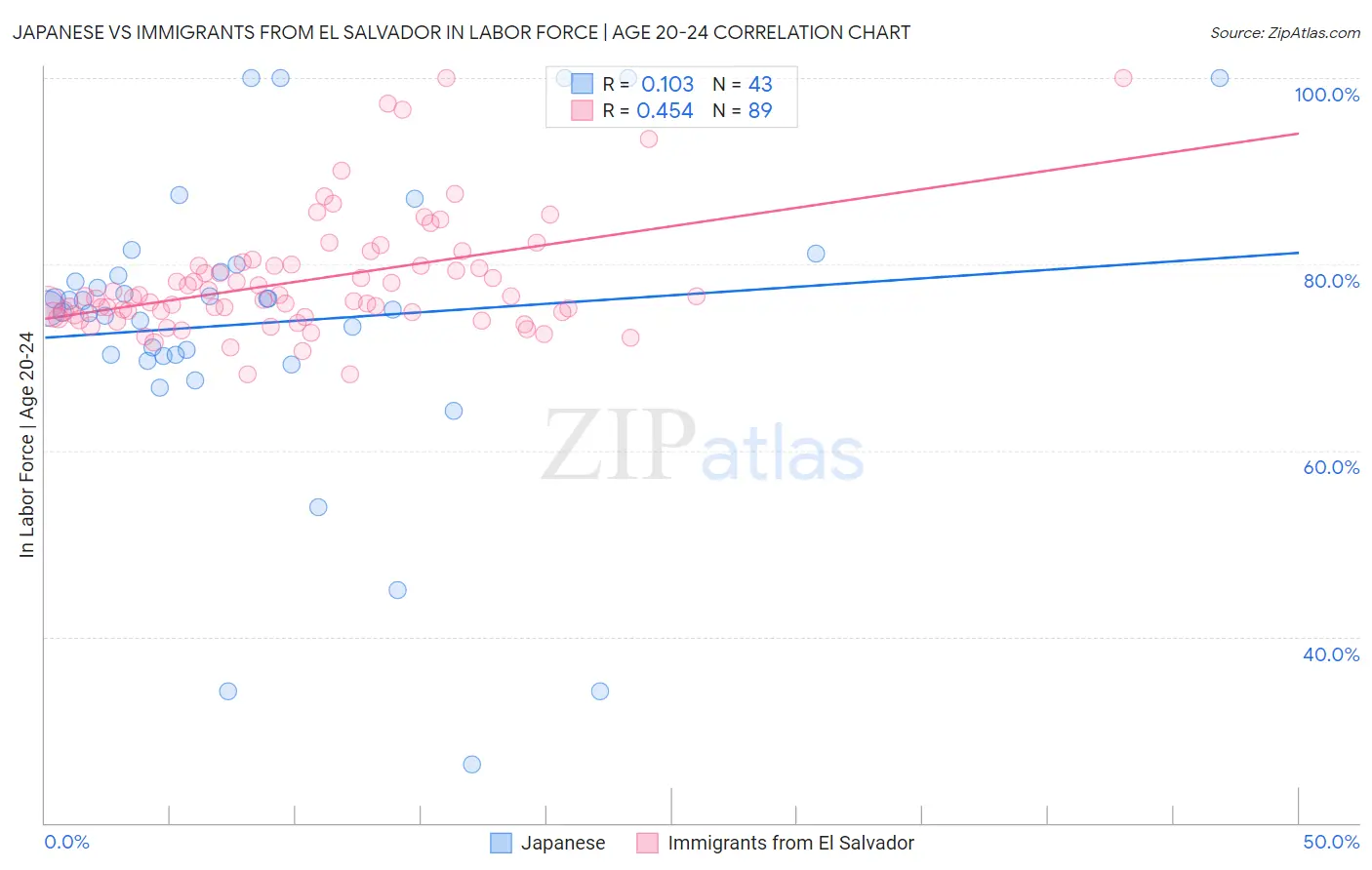 Japanese vs Immigrants from El Salvador In Labor Force | Age 20-24