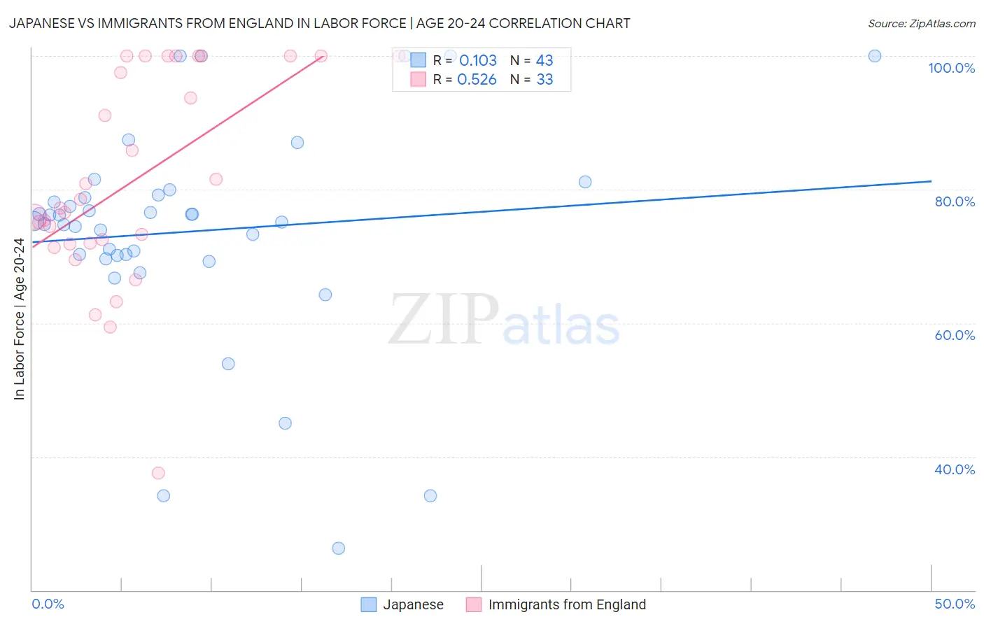 Japanese vs Immigrants from England In Labor Force | Age 20-24