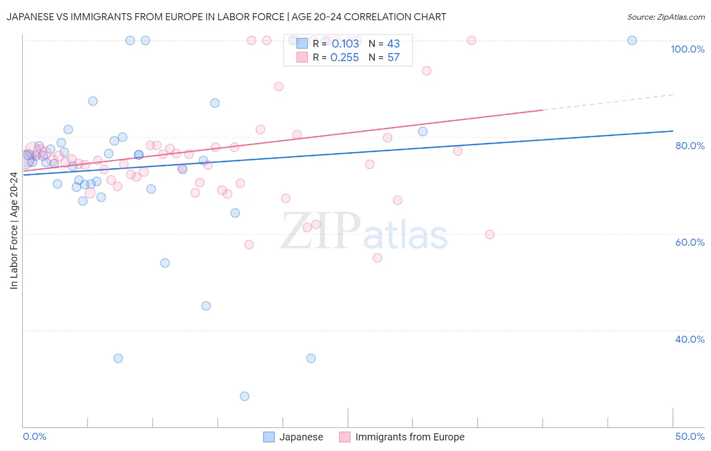 Japanese vs Immigrants from Europe In Labor Force | Age 20-24