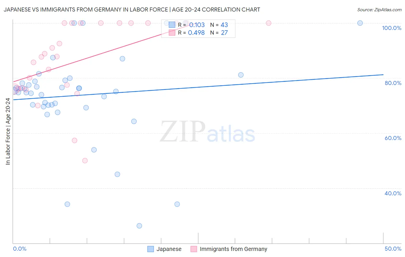 Japanese vs Immigrants from Germany In Labor Force | Age 20-24