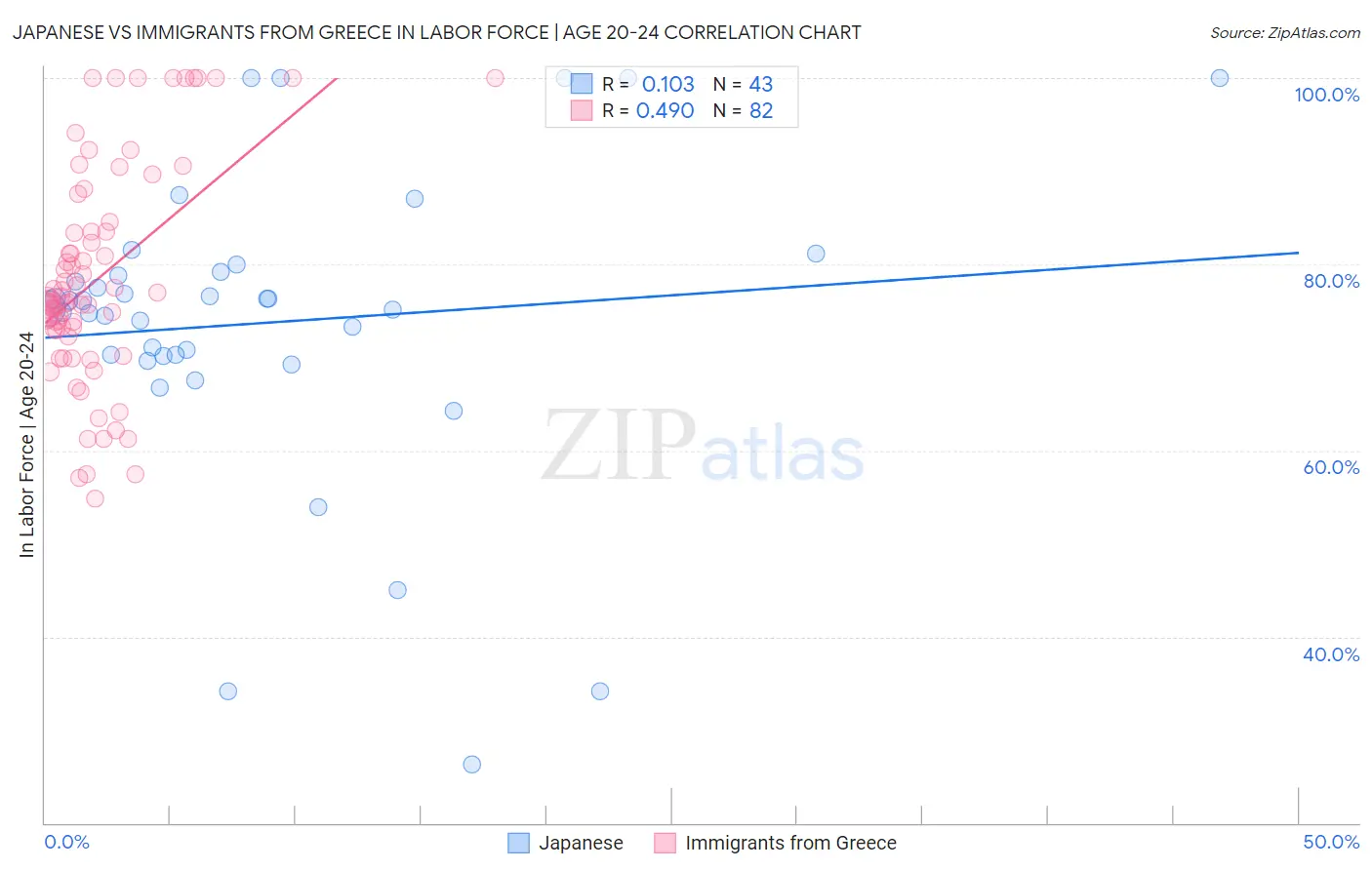 Japanese vs Immigrants from Greece In Labor Force | Age 20-24