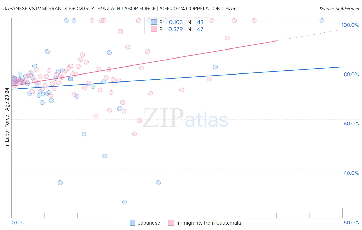 Japanese vs Immigrants from Guatemala In Labor Force | Age 20-24