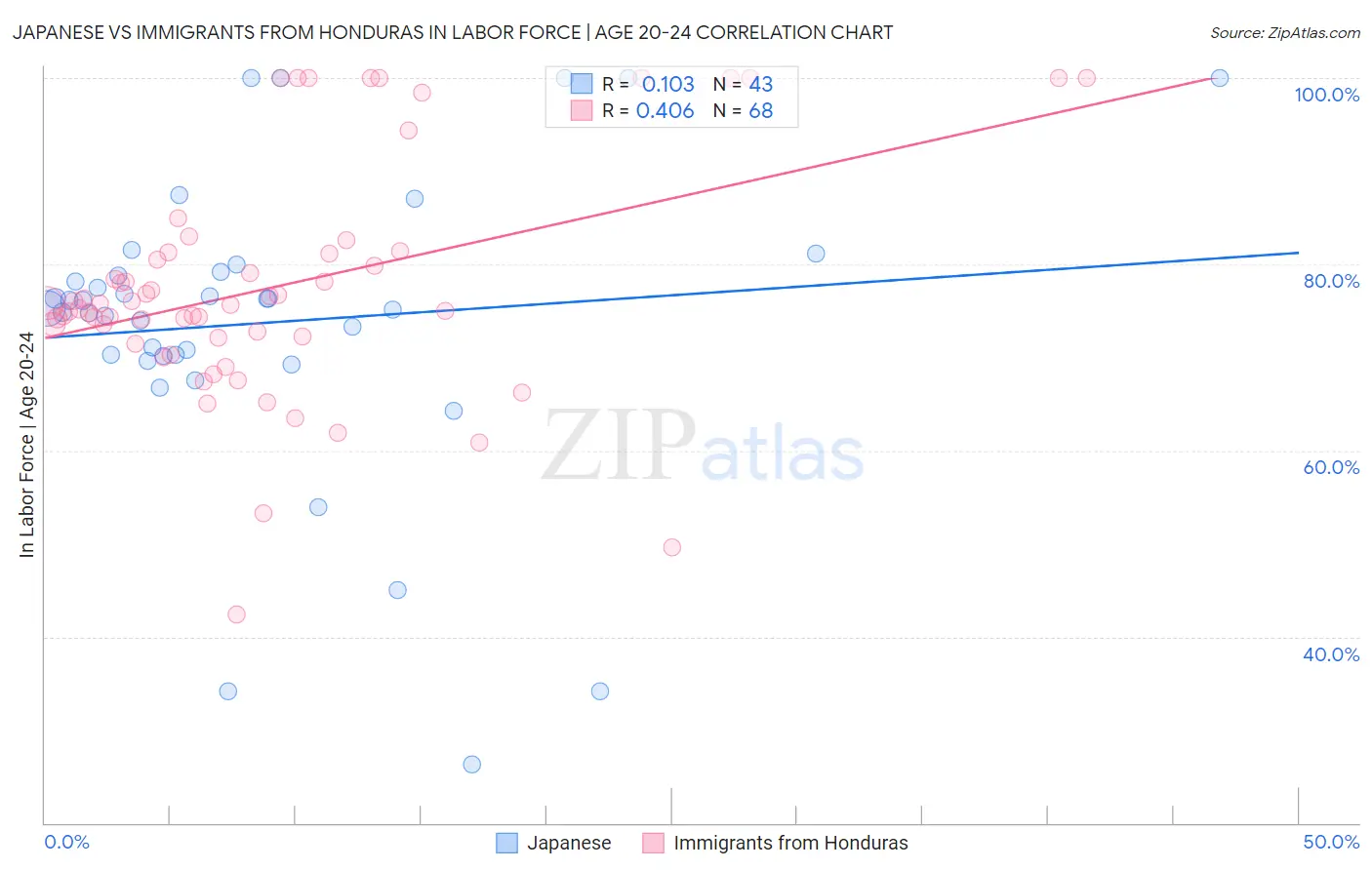 Japanese vs Immigrants from Honduras In Labor Force | Age 20-24