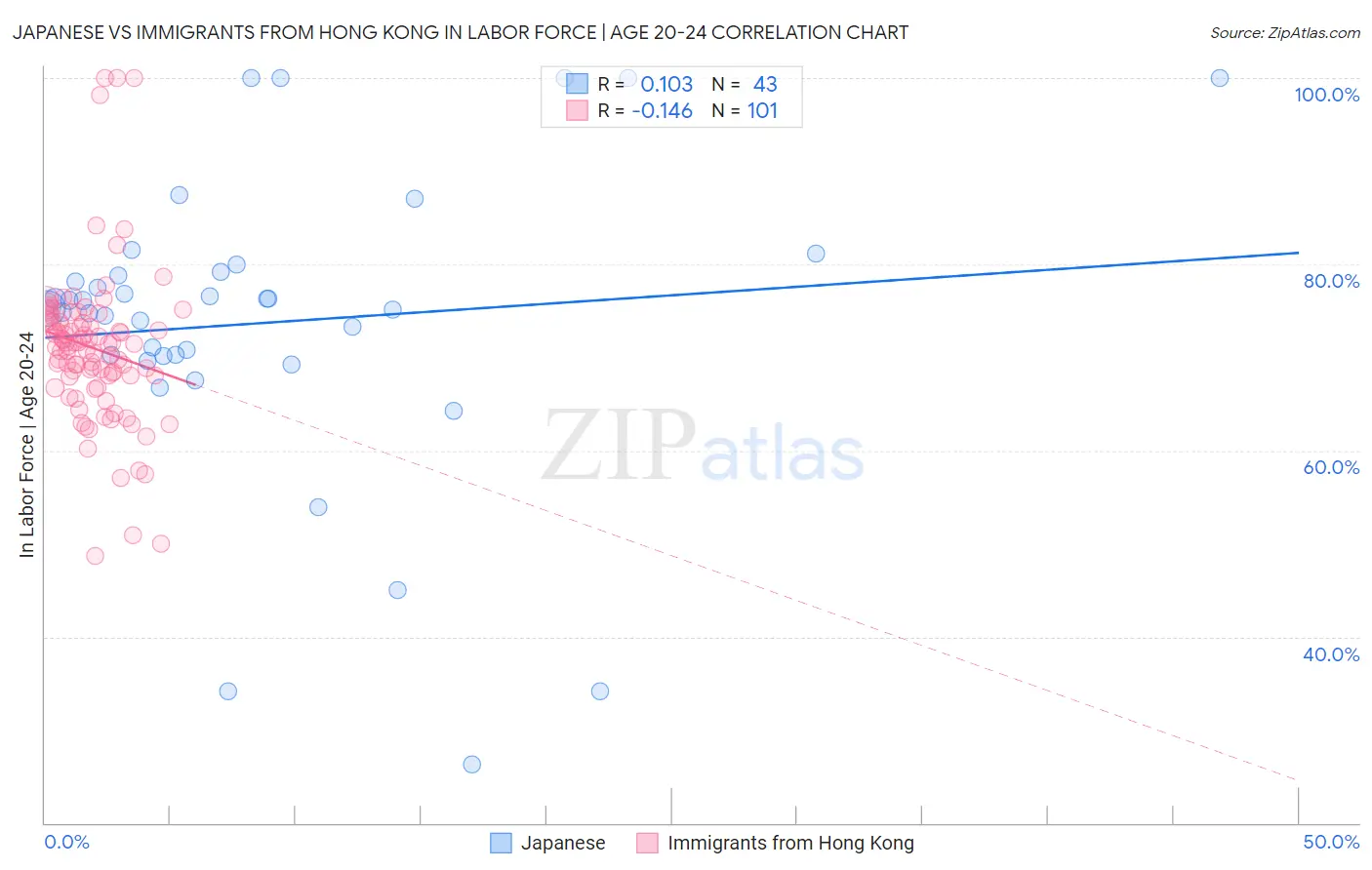 Japanese vs Immigrants from Hong Kong In Labor Force | Age 20-24