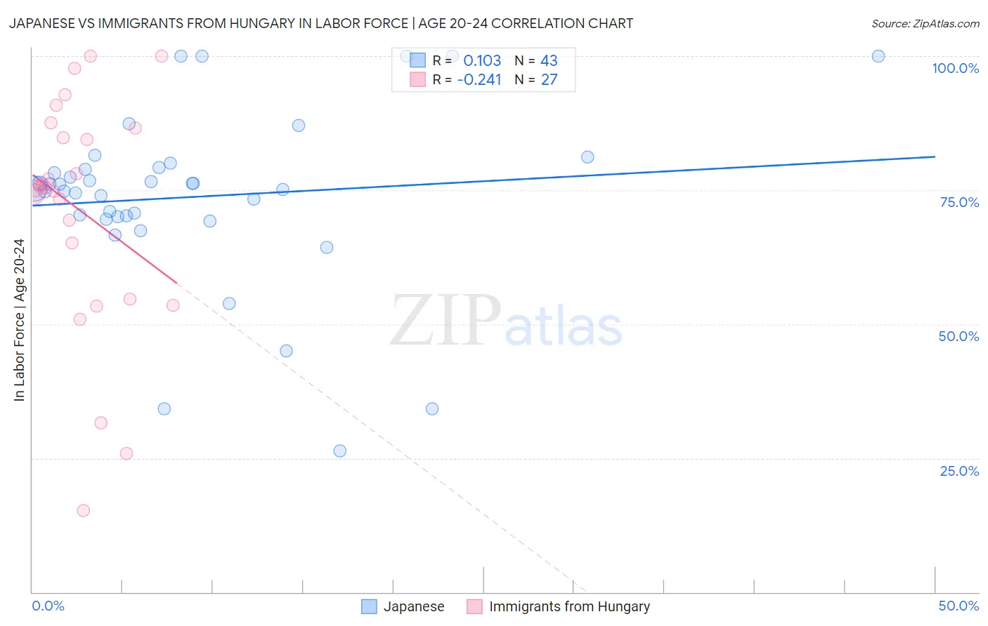 Japanese vs Immigrants from Hungary In Labor Force | Age 20-24