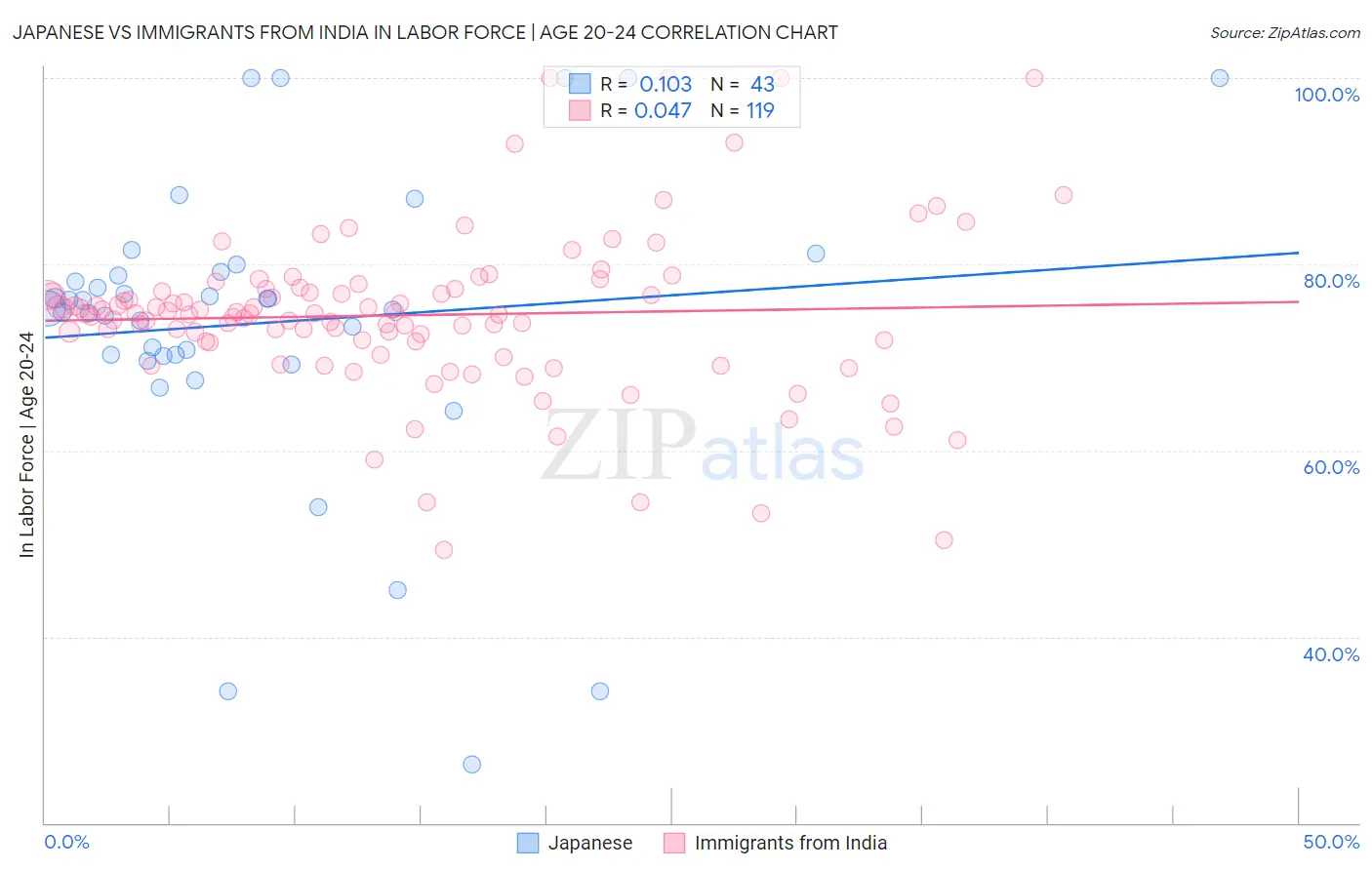 Japanese vs Immigrants from India In Labor Force | Age 20-24