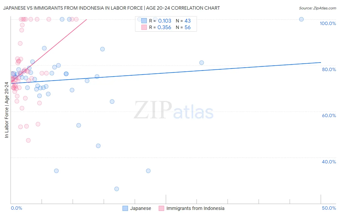 Japanese vs Immigrants from Indonesia In Labor Force | Age 20-24