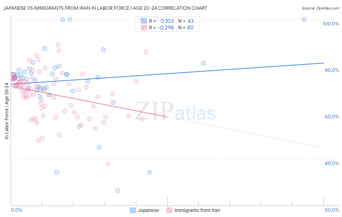 Japanese vs Immigrants from Iran In Labor Force | Age 20-24