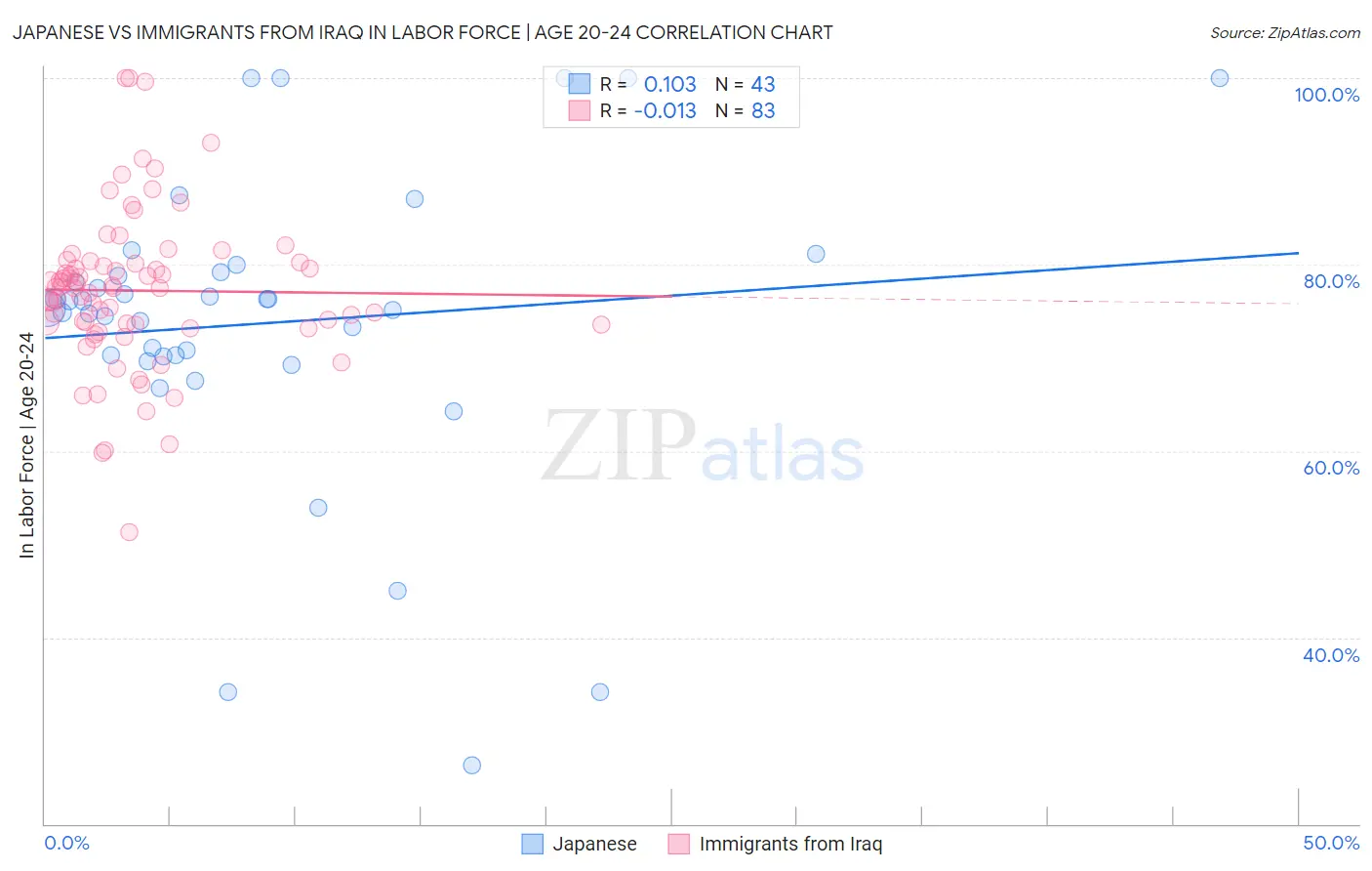 Japanese vs Immigrants from Iraq In Labor Force | Age 20-24