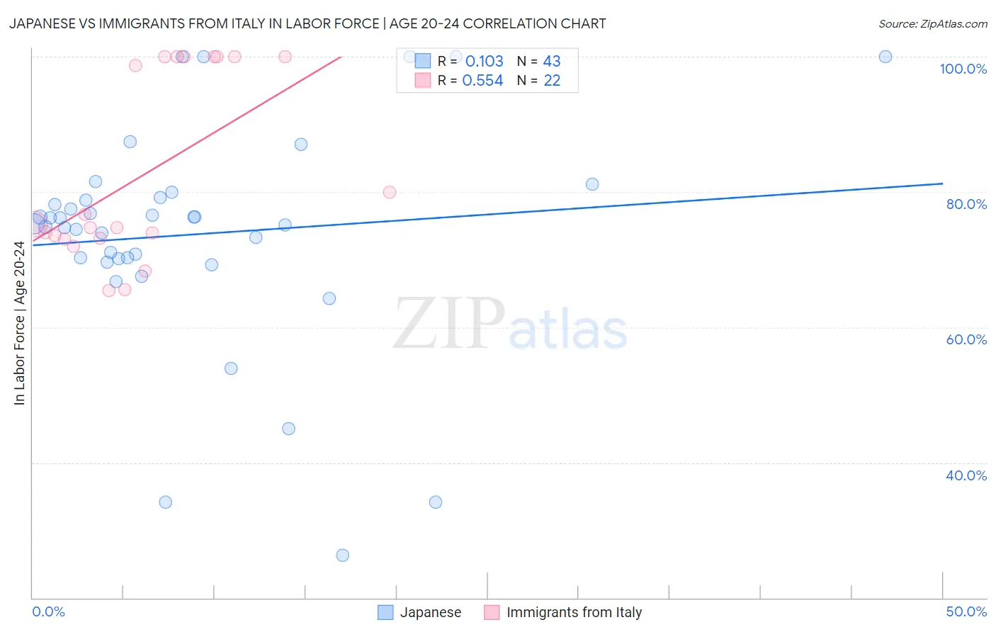 Japanese vs Immigrants from Italy In Labor Force | Age 20-24