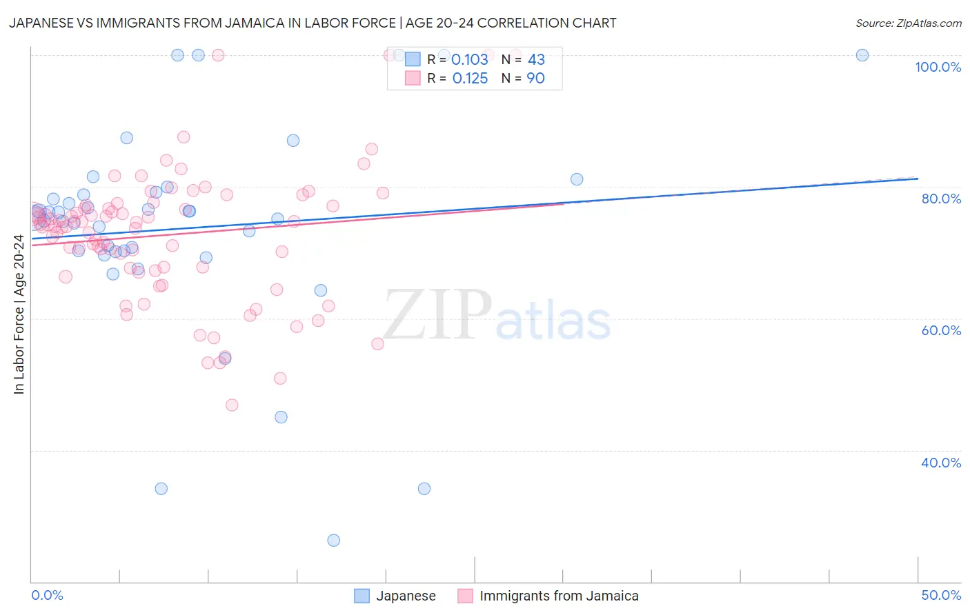 Japanese vs Immigrants from Jamaica In Labor Force | Age 20-24