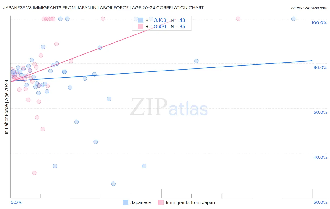 Japanese vs Immigrants from Japan In Labor Force | Age 20-24