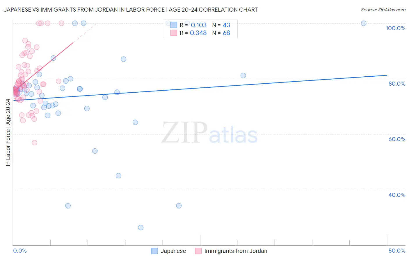 Japanese vs Immigrants from Jordan In Labor Force | Age 20-24