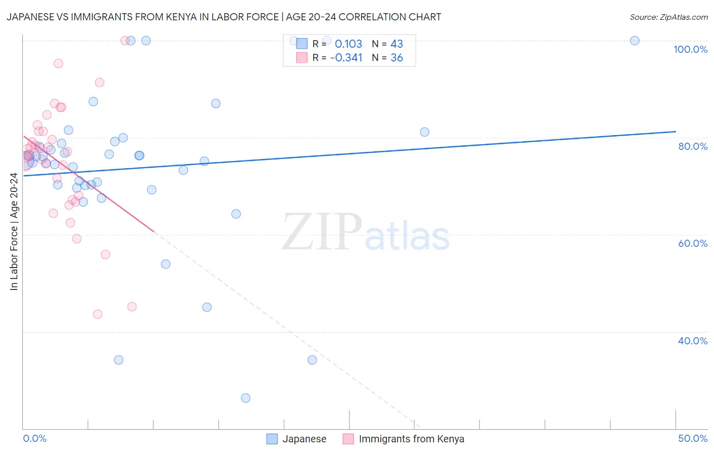 Japanese vs Immigrants from Kenya In Labor Force | Age 20-24