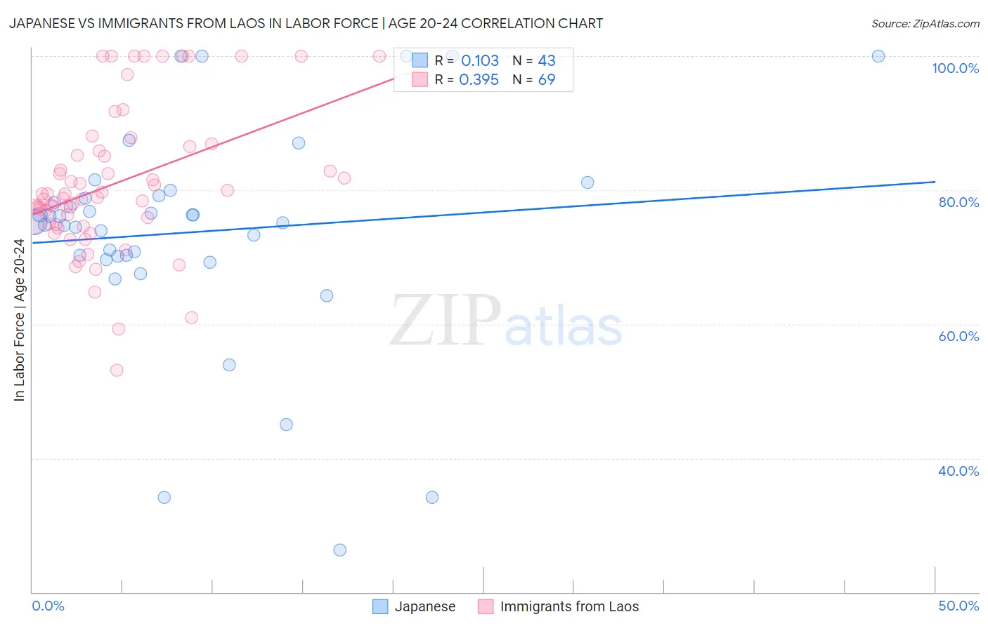 Japanese vs Immigrants from Laos In Labor Force | Age 20-24