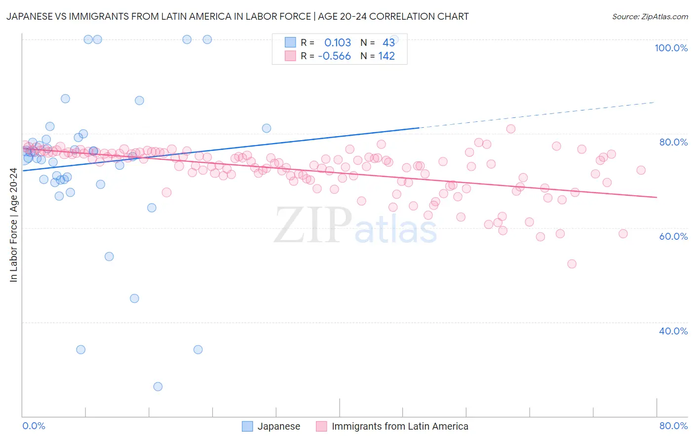 Japanese vs Immigrants from Latin America In Labor Force | Age 20-24