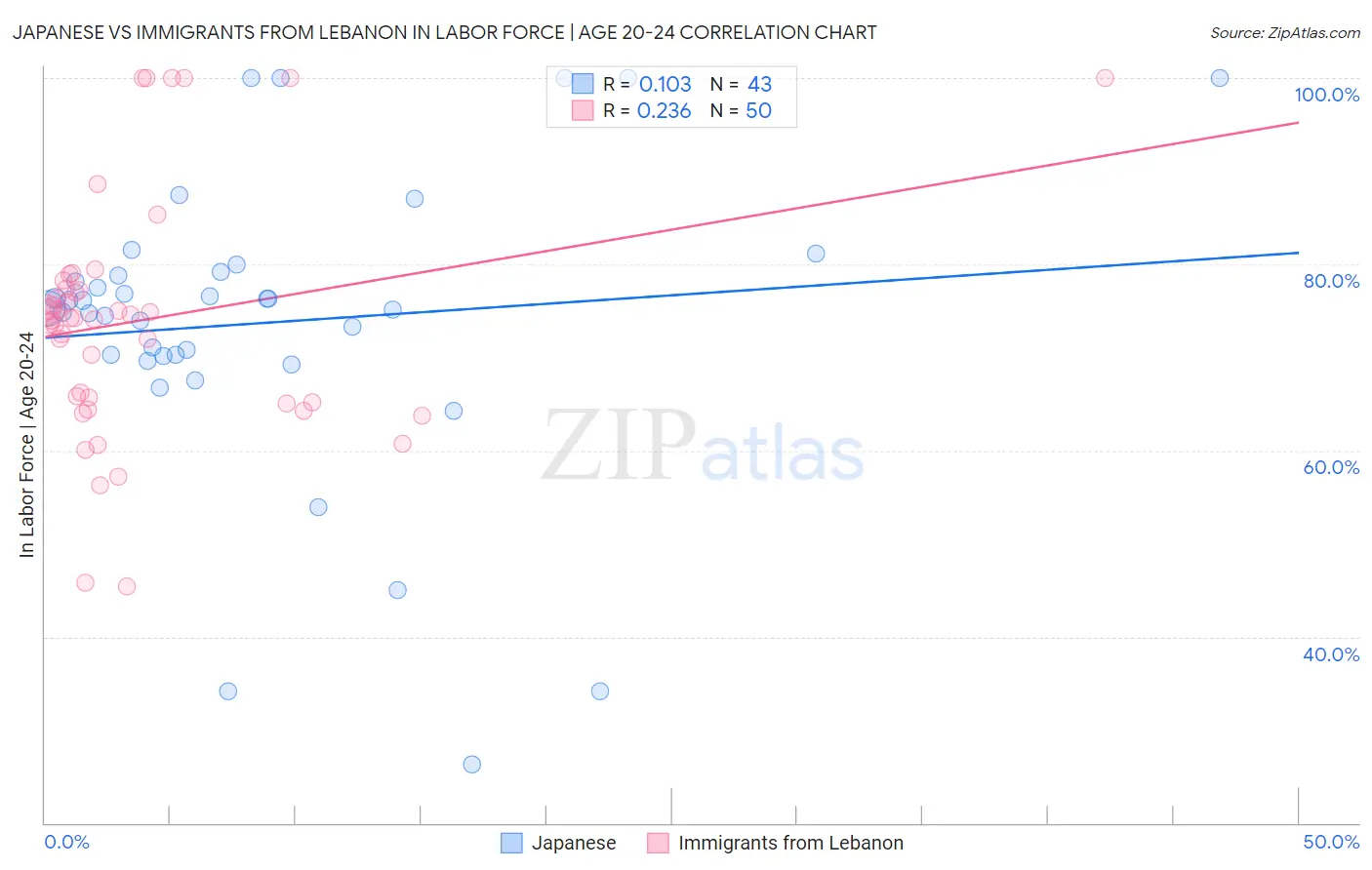 Japanese vs Immigrants from Lebanon In Labor Force | Age 20-24