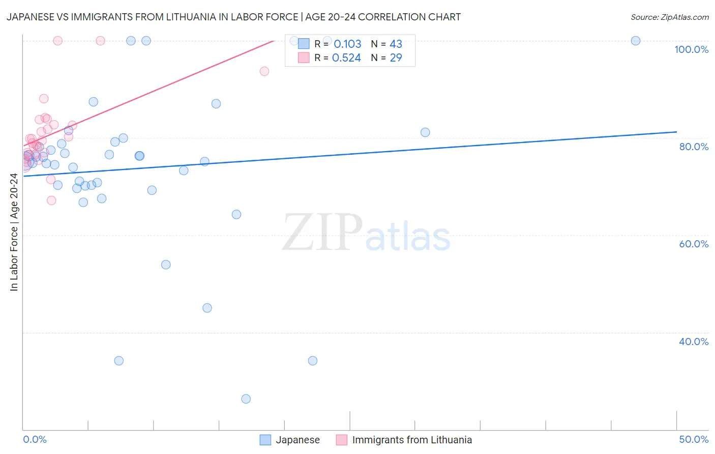 Japanese vs Immigrants from Lithuania In Labor Force | Age 20-24